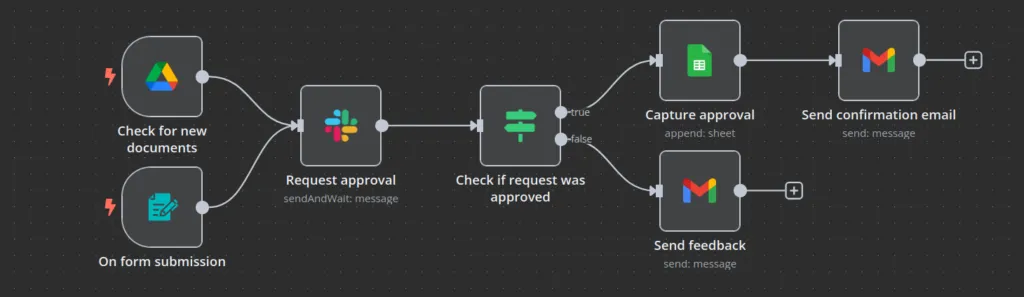 Example workflow nodes for marketing, sales, operations, finance