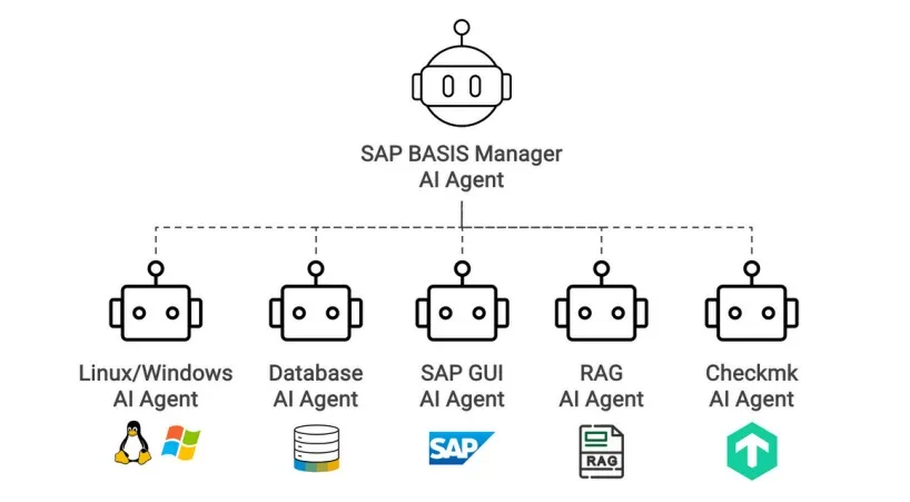 Guardian multi-agent AIOps architecture