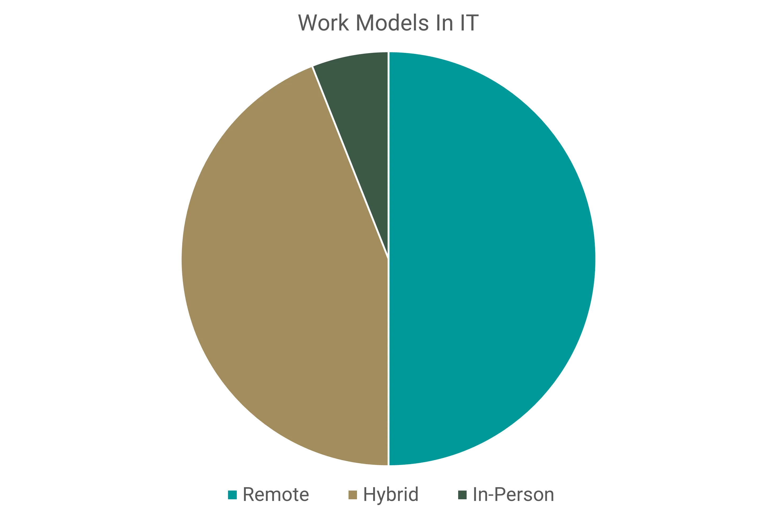 work models in it chart