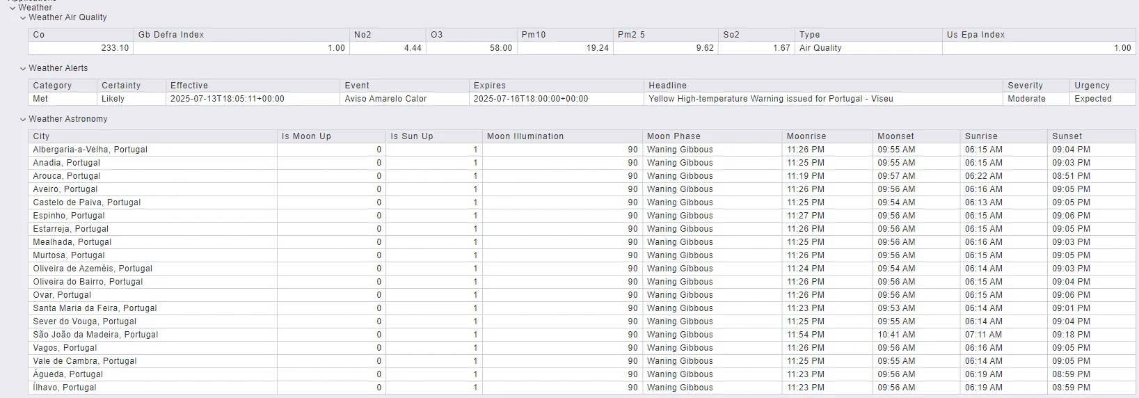 inventory with environmental data by district