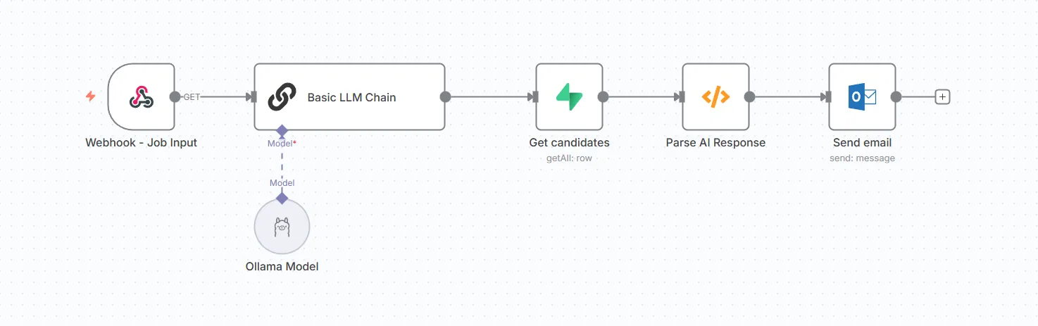 CV matching automation workflow