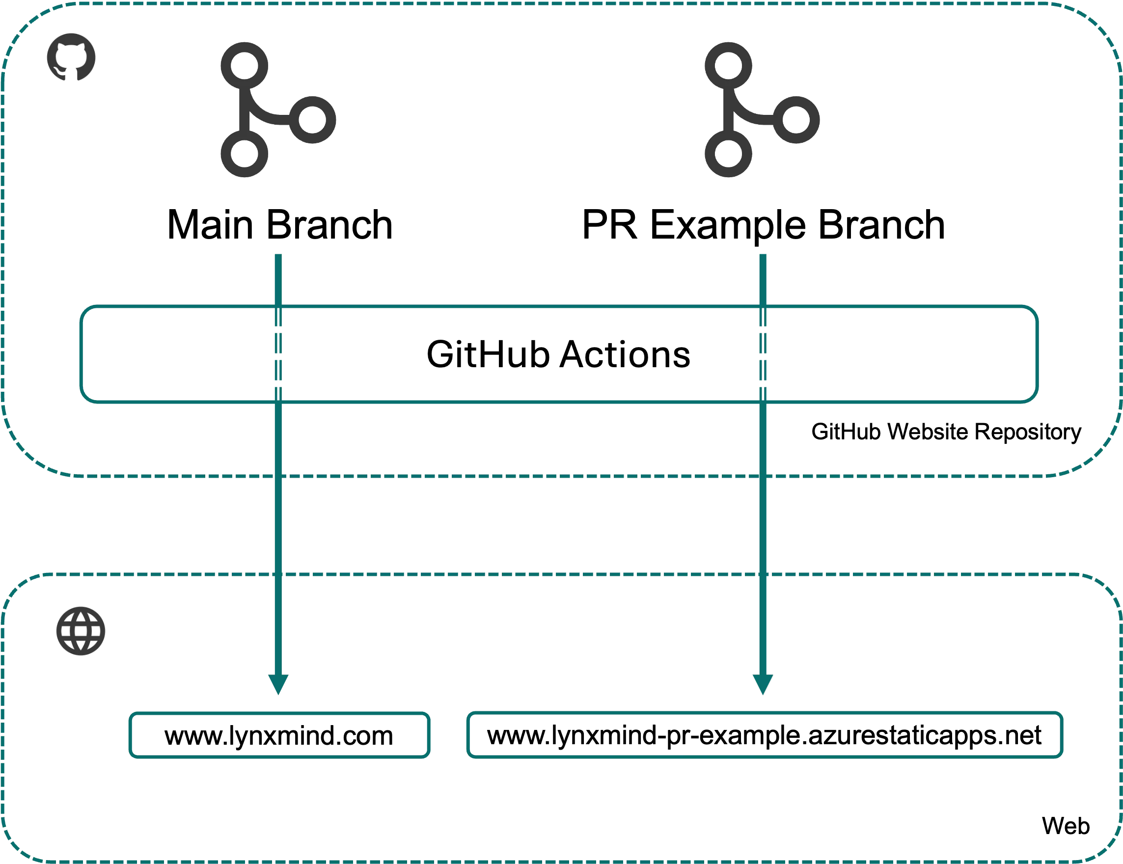 Time to deployment visualization
