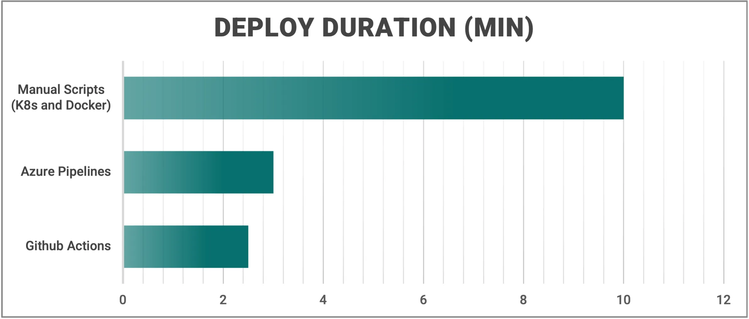 Time to deployment statistics
